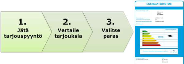 Energiatodistus Energiatodistuksen hankinta