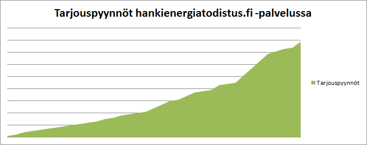 Energiatodistus tarjouspyynnöt